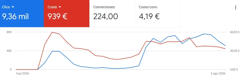 resultados de google ads campañas ppc